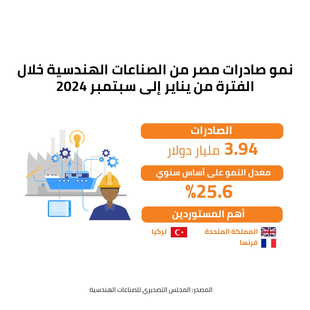 نمو صادرات مصر من الصناعات الهندسية خلال الفترة من يناير لـ سبتمبر 2024 